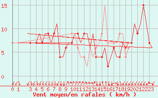 Courbe de la force du vent pour Gnes (It)