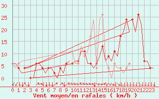 Courbe de la force du vent pour Vigo / Peinador
