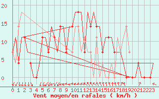 Courbe de la force du vent pour Odesa