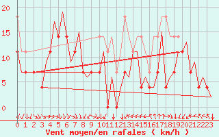 Courbe de la force du vent pour Platforme D15-fa-1 Sea