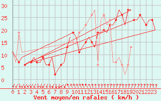 Courbe de la force du vent pour Gnes (It)