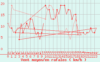 Courbe de la force du vent pour Almeria / Aeropuerto