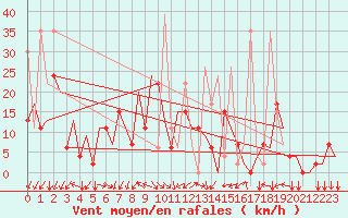 Courbe de la force du vent pour Kayseri / Erkilet