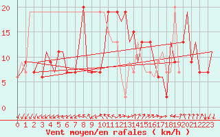 Courbe de la force du vent pour Alghero