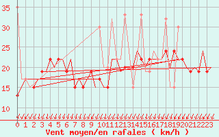 Courbe de la force du vent pour Istanbul / Ataturk