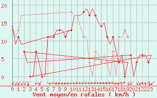 Courbe de la force du vent pour Pula Aerodrome