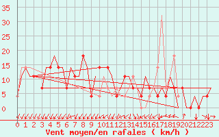 Courbe de la force du vent pour St. Peterburg