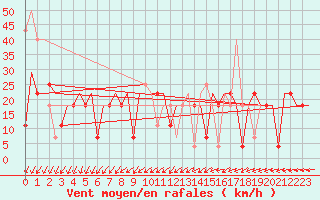 Courbe de la force du vent pour St. Peterburg