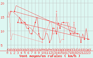 Courbe de la force du vent pour Venezia / Tessera