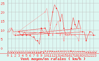 Courbe de la force du vent pour Gnes (It)