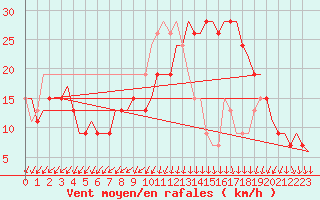 Courbe de la force du vent pour Nouasseur