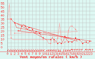 Courbe de la force du vent pour Rimini