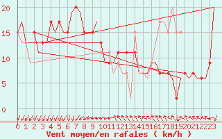 Courbe de la force du vent pour Venezia / Tessera