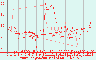 Courbe de la force du vent pour Gnes (It)