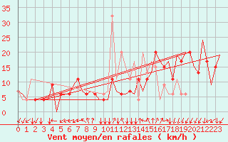 Courbe de la force du vent pour Milano / Malpensa
