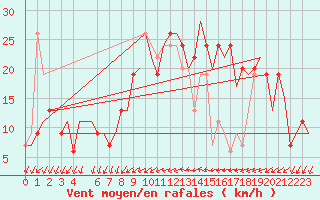 Courbe de la force du vent pour Alghero