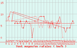 Courbe de la force du vent pour Ronchi Dei Legionari