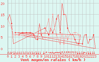 Courbe de la force du vent pour Ronchi Dei Legionari