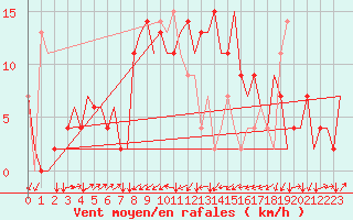 Courbe de la force du vent pour Zagreb / Pleso