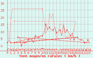 Courbe de la force du vent pour Genve (Sw)