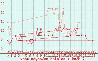 Courbe de la force du vent pour Hamburg-Fuhlsbuettel