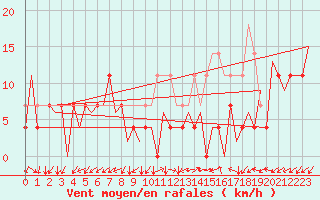 Courbe de la force du vent pour Tirgu Mures