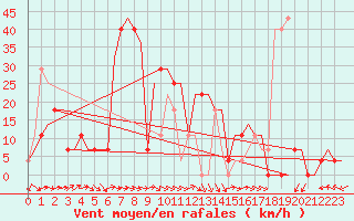 Courbe de la force du vent pour Mineral