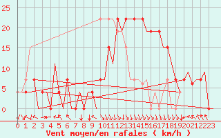 Courbe de la force du vent pour Tlemcen Zenata