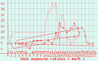 Courbe de la force du vent pour Stuttgart-Echterdingen