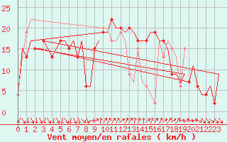 Courbe de la force du vent pour Barcelona / Aeropuerto