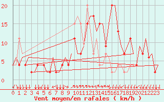 Courbe de la force du vent pour Ronchi Dei Legionari