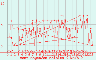 Courbe de la force du vent pour Huesca (Esp)