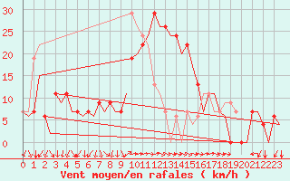 Courbe de la force du vent pour Pula Aerodrome