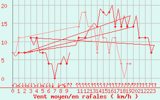Courbe de la force du vent pour Oslo / Gardermoen
