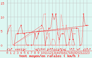 Courbe de la force du vent pour Vitoria