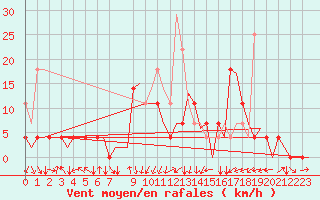 Courbe de la force du vent pour Maribor / Slivnica