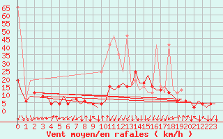 Courbe de la force du vent pour Samedam-Flugplatz