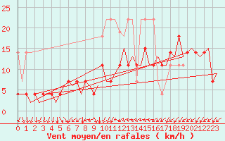Courbe de la force du vent pour Amsterdam Airport Schiphol