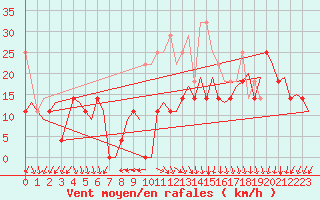 Courbe de la force du vent pour Floro