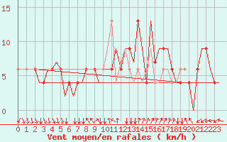 Courbe de la force du vent pour Verona / Villafranca