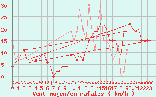 Courbe de la force du vent pour Istanbul / Ataturk