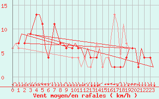 Courbe de la force du vent pour Torino / Caselle
