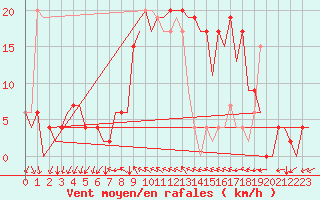 Courbe de la force du vent pour Reus (Esp)