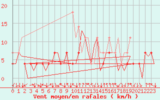 Courbe de la force du vent pour Maribor / Slivnica