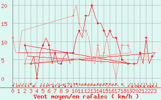 Courbe de la force du vent pour Reus (Esp)