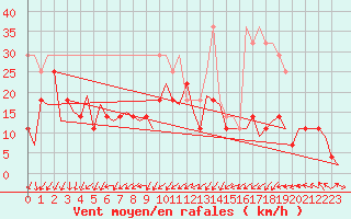 Courbe de la force du vent pour Kirkenes Lufthavn