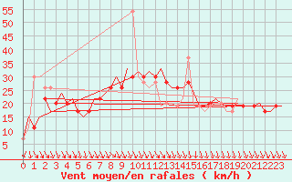 Courbe de la force du vent pour Reggio Calabria