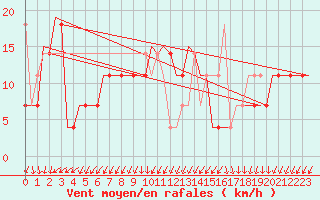 Courbe de la force du vent pour Kecskemet