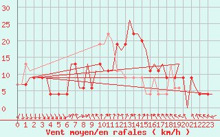 Courbe de la force du vent pour Adana / Incirlik