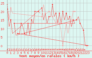 Courbe de la force du vent pour Murcia / San Javier